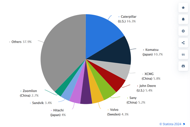 $CAT Global Market Share