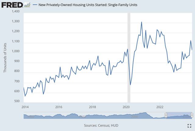 New single family housing starts