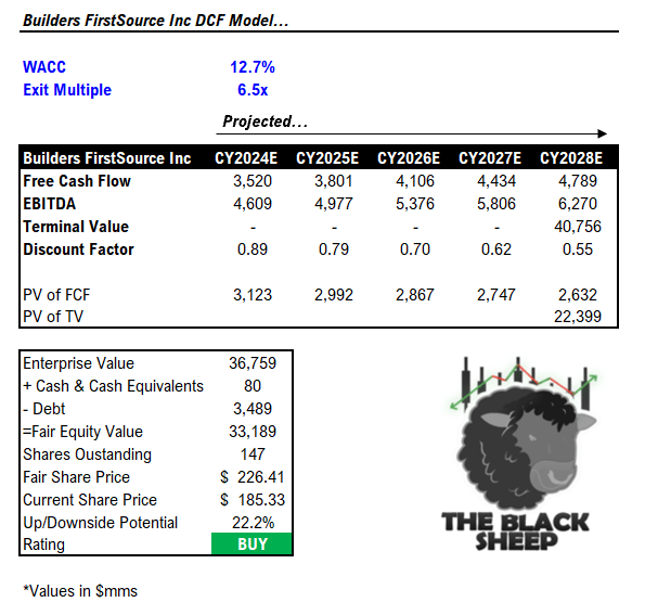 DCF Model for BLDR