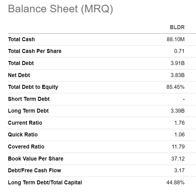 Balance Sheet Items for BLDR