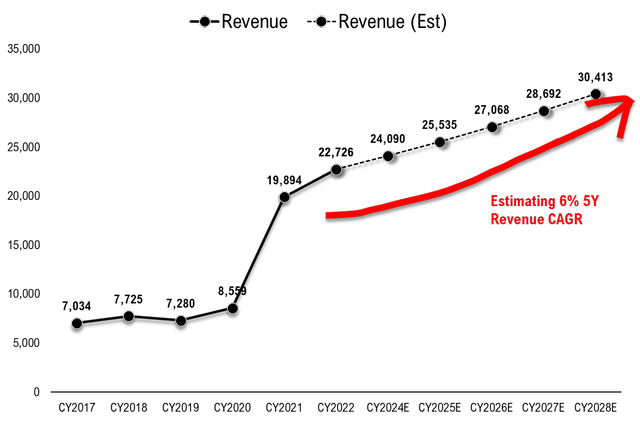 Revenue growth forecast for BLDR