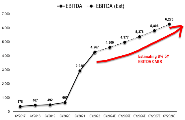 EBITDA Growth forecast for BLDR