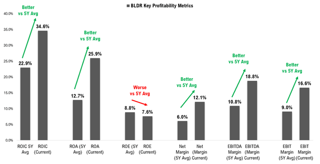 5Y Avg of profit margins for BLDR vs current profit margins