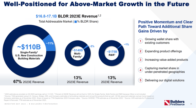 BLDR Well-positioned for above-market growth in the future