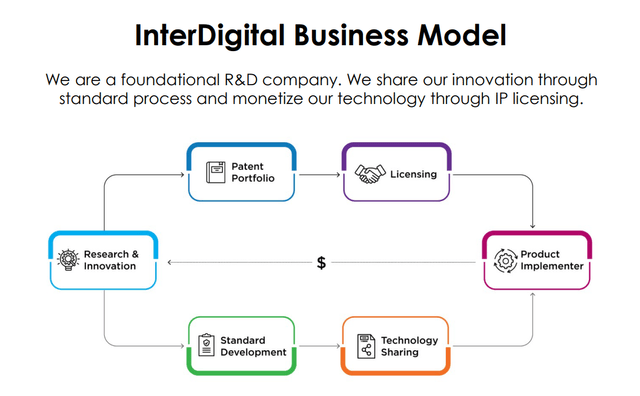 IDCC Business Model Outline