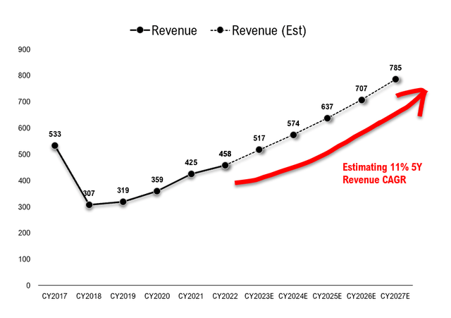 Revenue Forecast for InterDigital