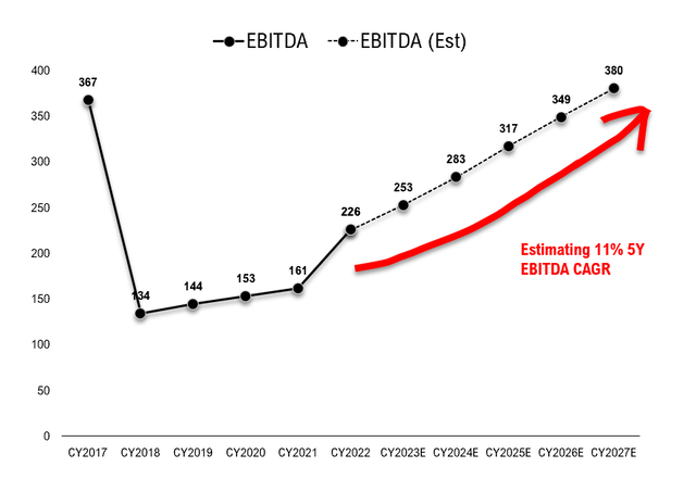 EBITDA Forecast for InterDigital