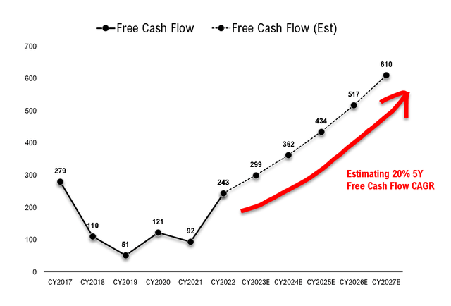 Free Cash Flow Expectations for InterDigital