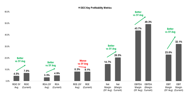 Profitability Metrics for IDCC