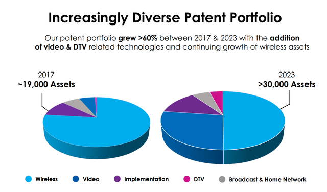 InterDigital Patent Portfolio Growth