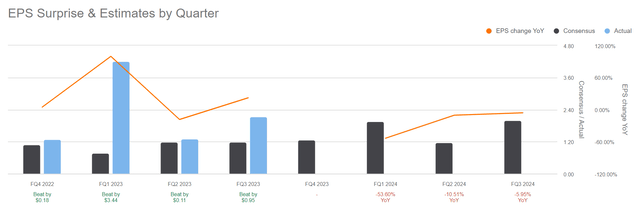 Seeking Alpha EPS Surprise & Estimates Feature