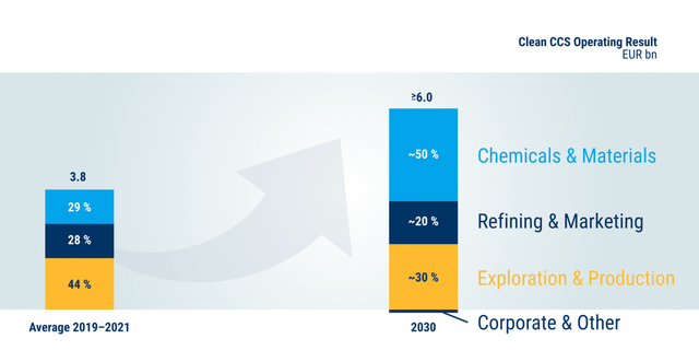 Breakdown of Clean CCS Operating Result of OMV