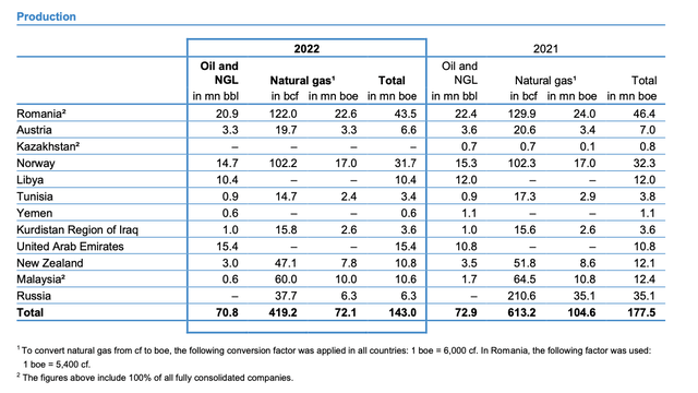 Oil and Gas Production of OMV in 2022