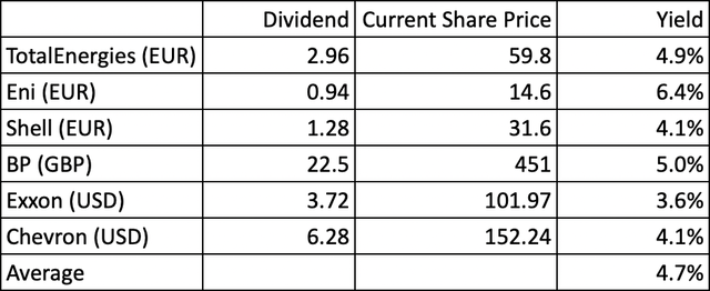 Yields of various oil and gas companies