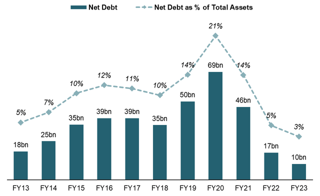 net debt XOM