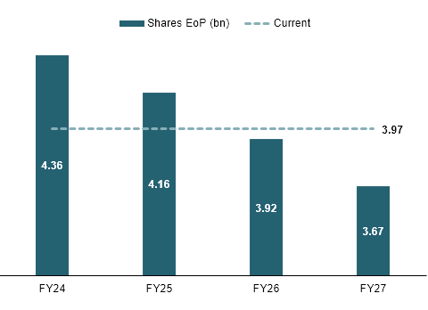 share buybacks