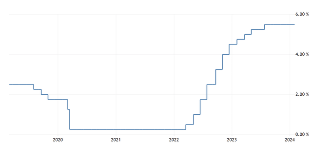 Interest rates evolution in the US