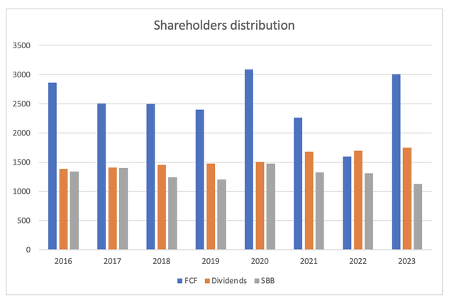 Distribution to shareholders and FCF