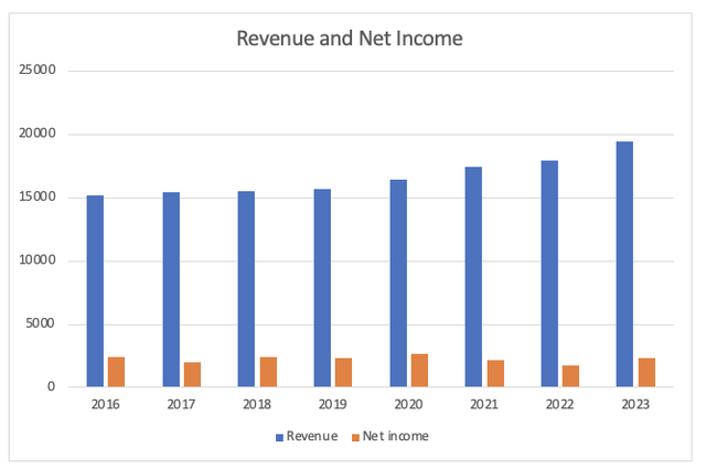 Revenue and Net income