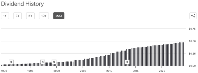 Dividend history