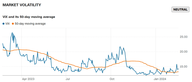 CBOE Volatility Index