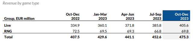 Evolution Year-end Report January-December2023