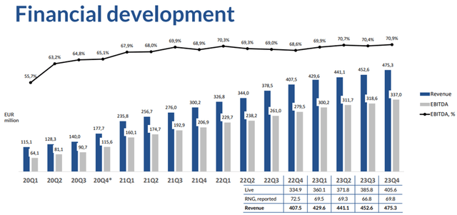 Evolution Year-end Report January-December2023