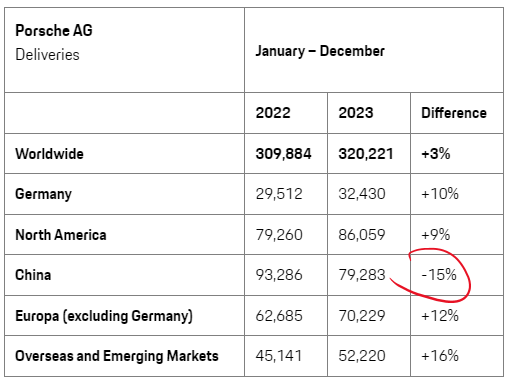 Porsche 2023 deliveries