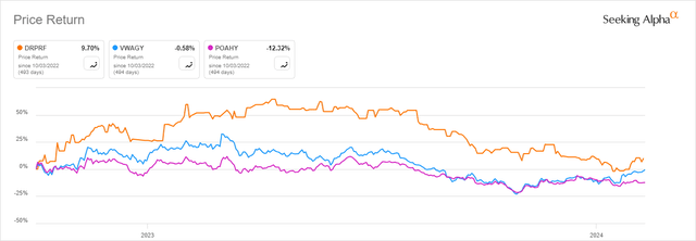 Porsche AG, Porsche Holding SE and Volkswagen share price development since Porsche IP