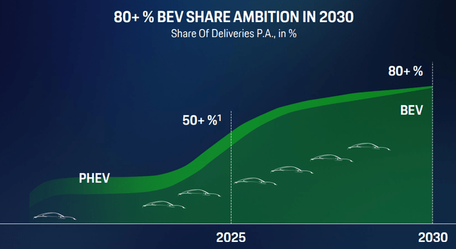 Porsche EV ambition until 2030