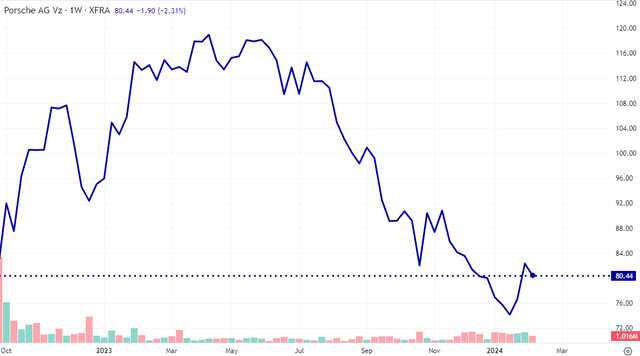 Porsche AG Vz share price development since IPO