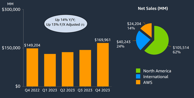 Amazon Q4 2023 - sales