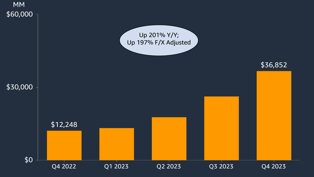 Amazon Q4 2023 - operating income