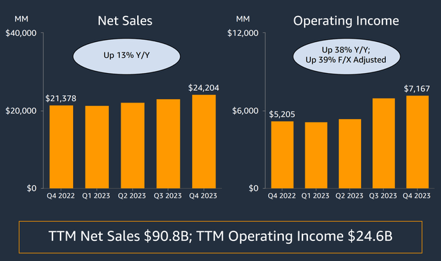 Amazon Q4 2023 - AWS