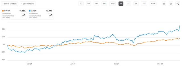 AMZN vs SP500 12 months performance