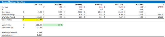 AMZN valuation