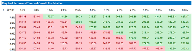 AMZN valuation sensitivity table