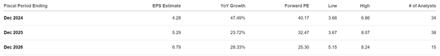 Amazon EPS outlook through 2026