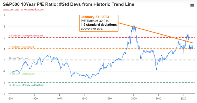 S&P500 valuation compared to historical averages