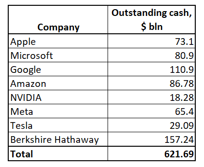 Cash pile of the largest U.S. corporations