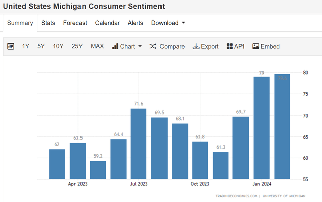 U.S. consumer confidence