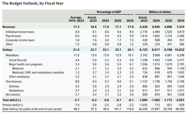 the U.S. federal budget projections