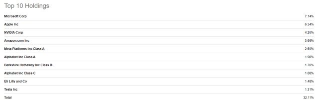 SPY top 10 holdings