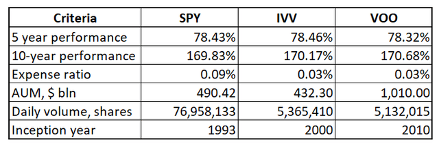 SPY vs IVV vs VOO