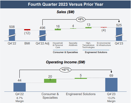 Operating Income data