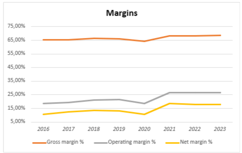 Margins