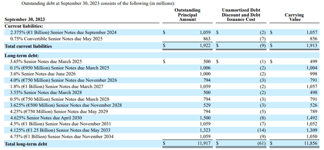 BKNG FY23 Q3 Long-term debt