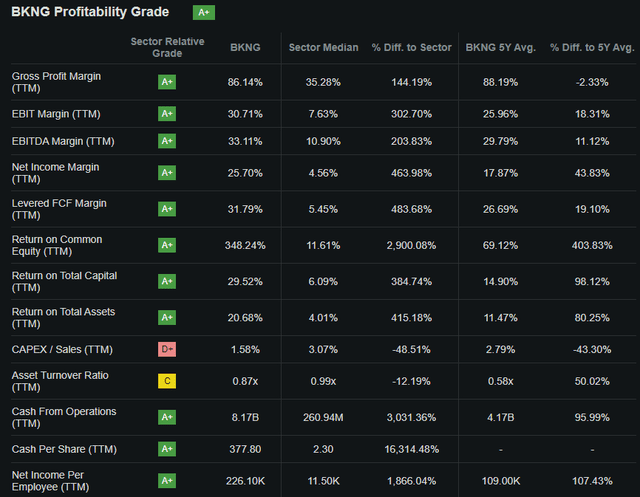 Seeking Alpha | BKNG | Profitability