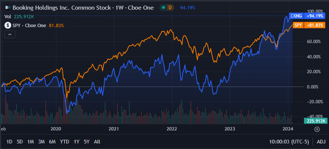 Seeking Alpha | BKNG | 5Y Advanced Chart