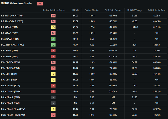 Seeking Alpha | BKNG | Valuation